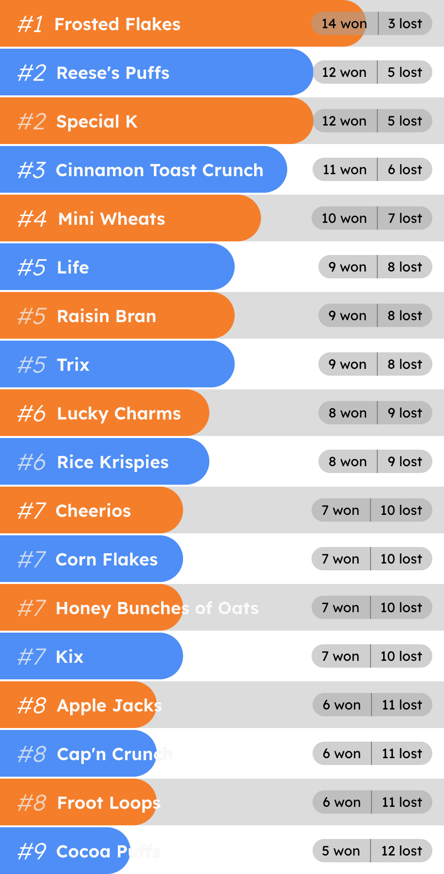 Ranking of the best cereals