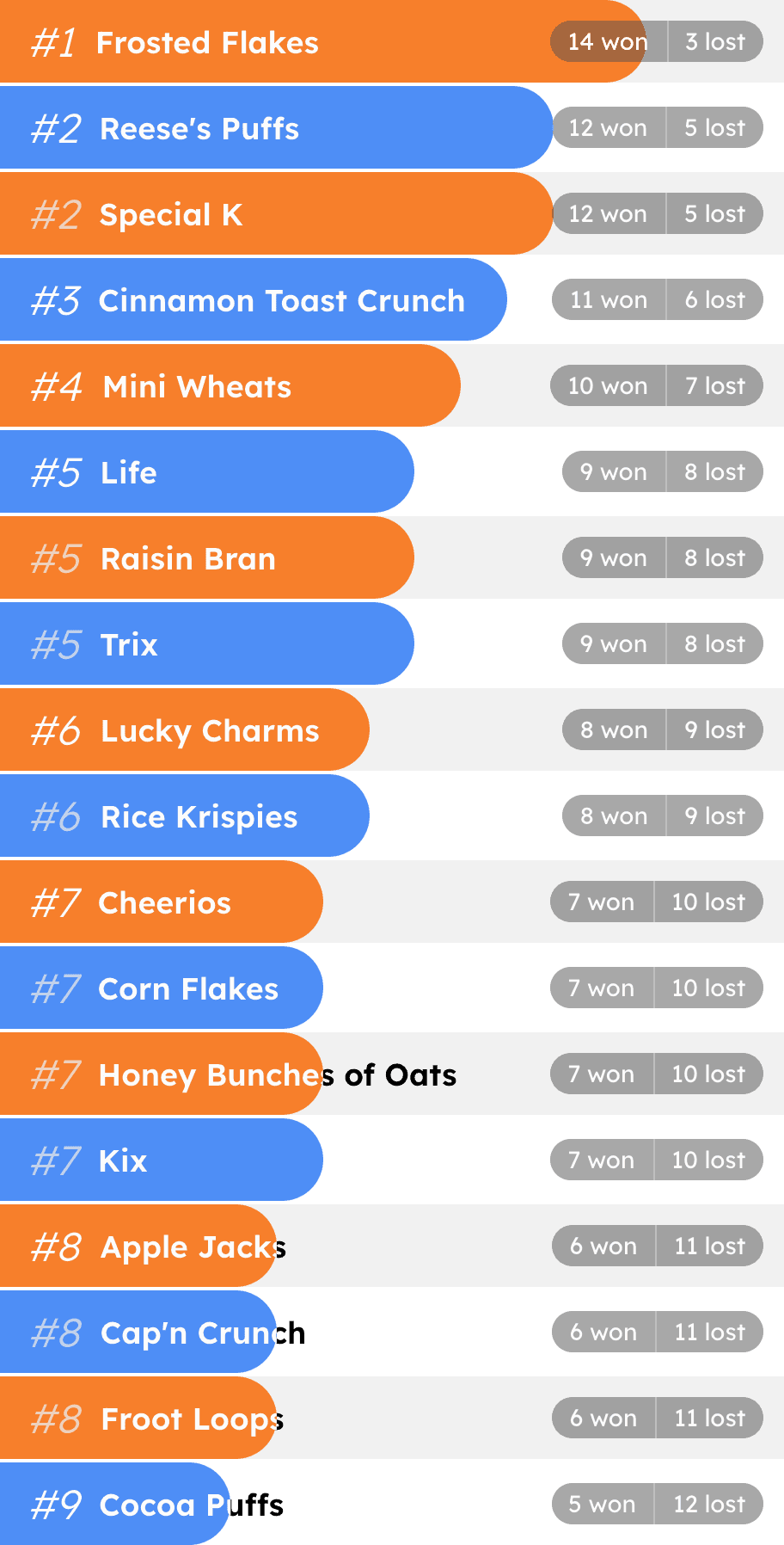 Ranking of the best cereals